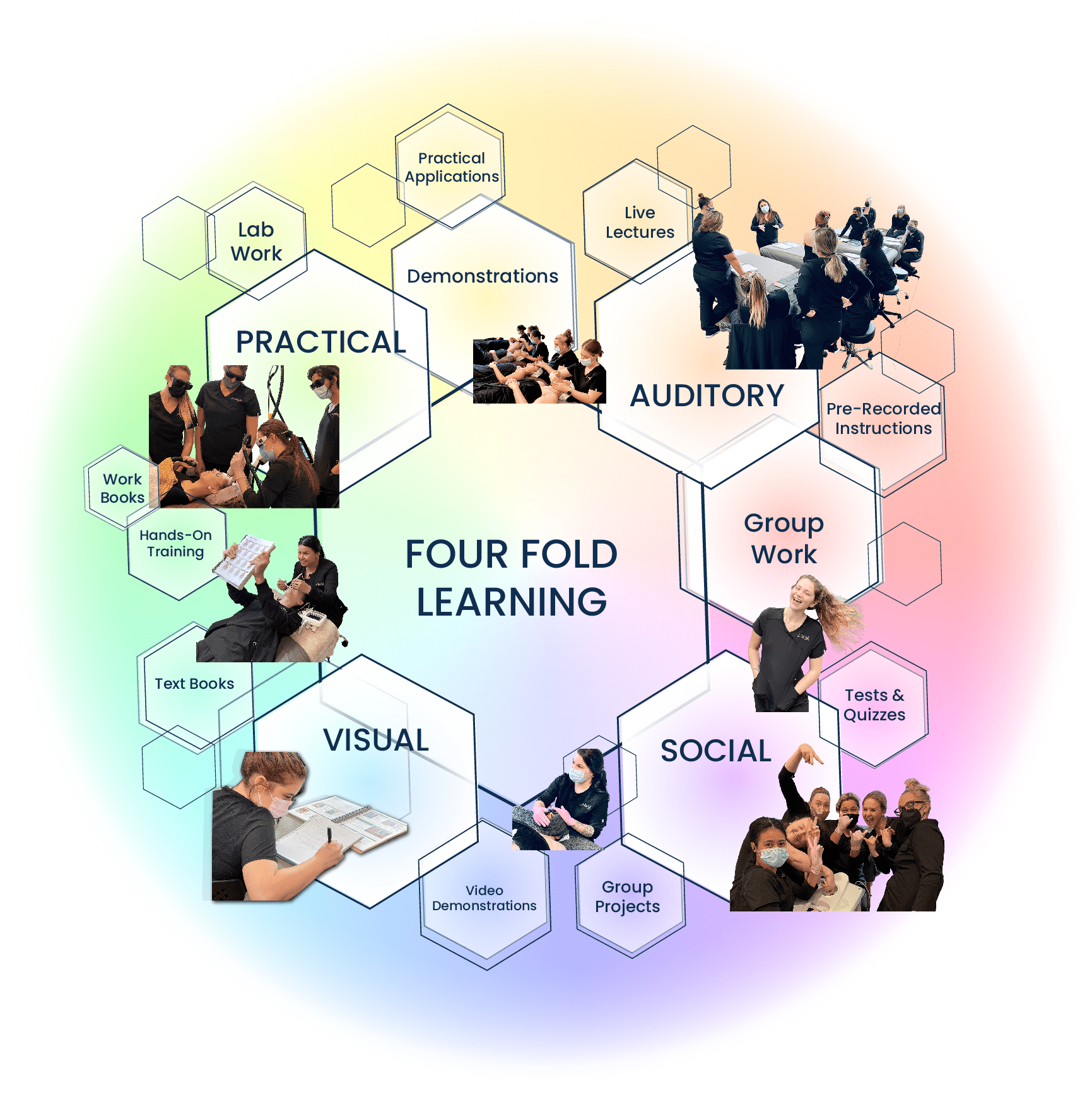 Four Fold Learning